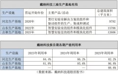 <strong>“AI+黑灯尝试室”概念戴纳科技赴港IPO</strong>